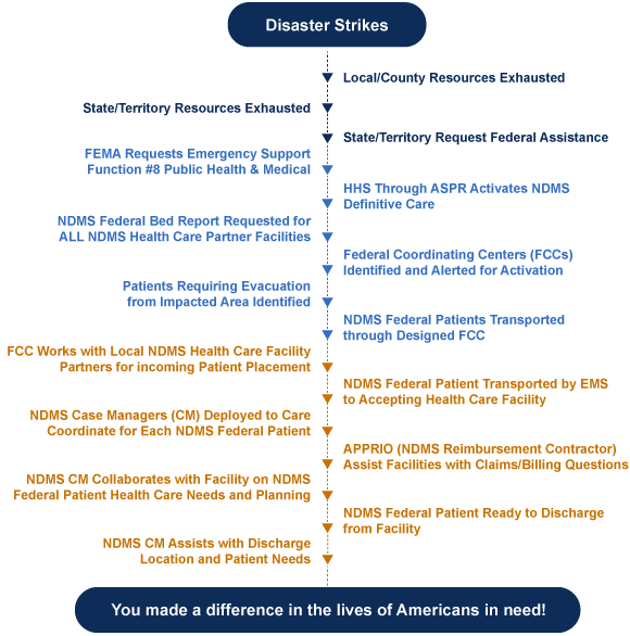 Definitive Care Flowchart