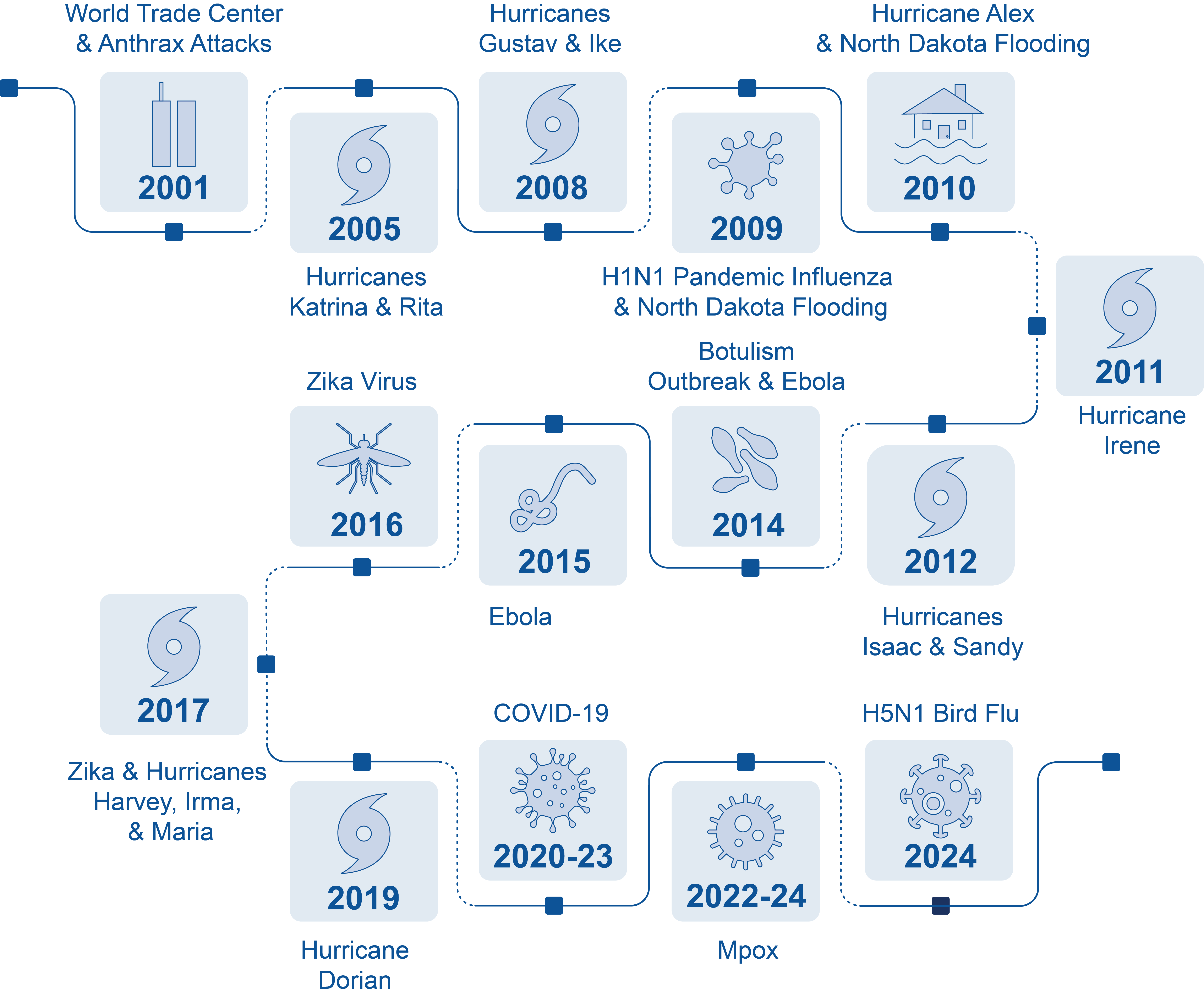 2001-2011 SNS Response History Infographic.  Text description below.