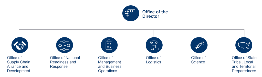 SNS organizational chart