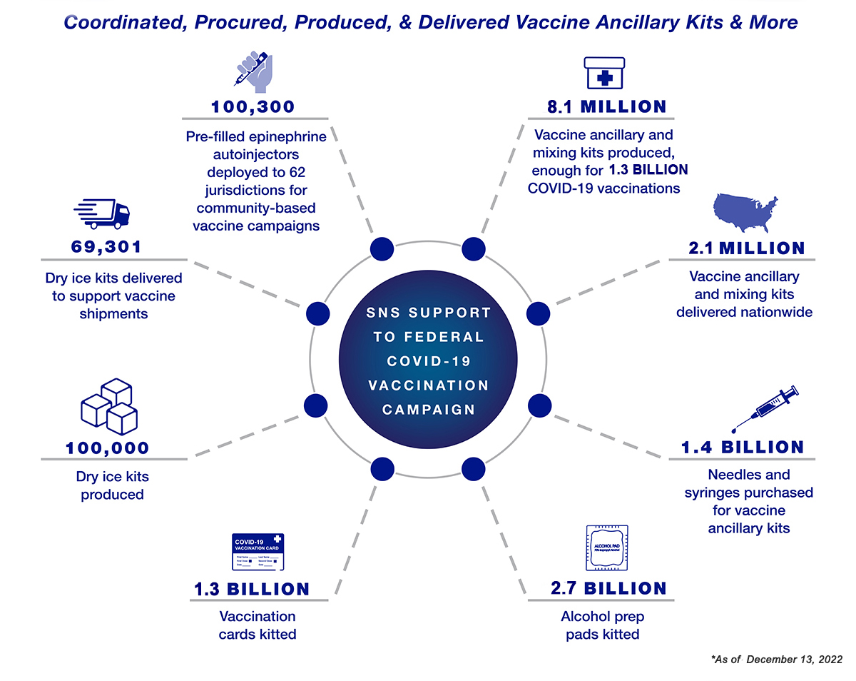 Infographic: Coordinated Procured, Produced and Delivered Vaccine Ancillary Kits & More